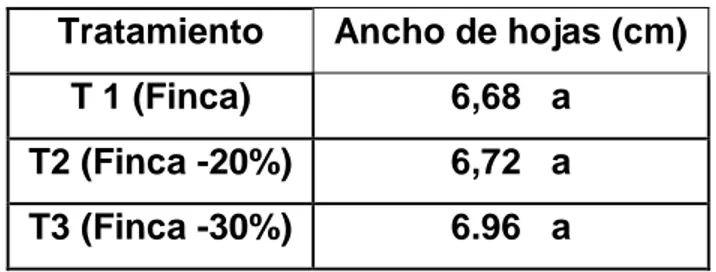 Cuadro 4.  Resultados del ancho de hoja “D” promedio por tratamiento en planta  de  piña  (Ananas  comosus)  (L.)  Merr  híbrido  MD-2  en  la  finca  El  Tremedal S.A., Venecia, San Carlos, Costa Rica
