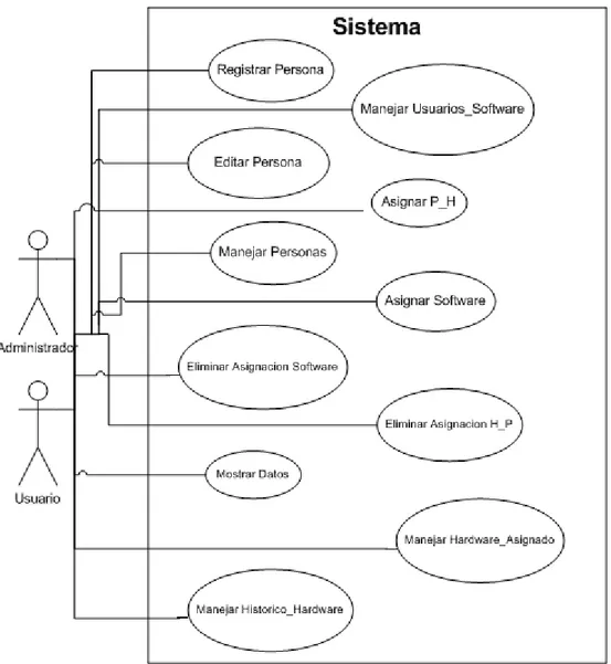 Figura 5.5  Diagrama de Casos de Uso, sección de Personas. 