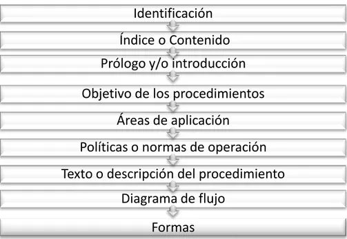 Figura 9                                                                                                                                                           Componentes de un Manual de Procedimientos 