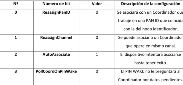 Tabla 5.1 Configuración del Dispositivo Terminal. Comando A1. 