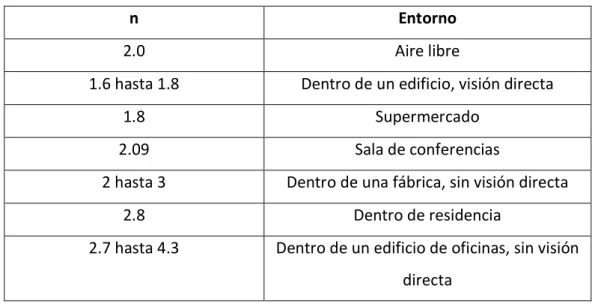 Tabla 5.3 Factor (n) para distintos entornos [26]. 