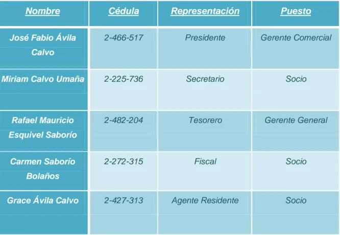 Ilustración 6: Junta Directiva de Agrocomercial Monterrey A y E de San Carlos  Sociedad Anónima 