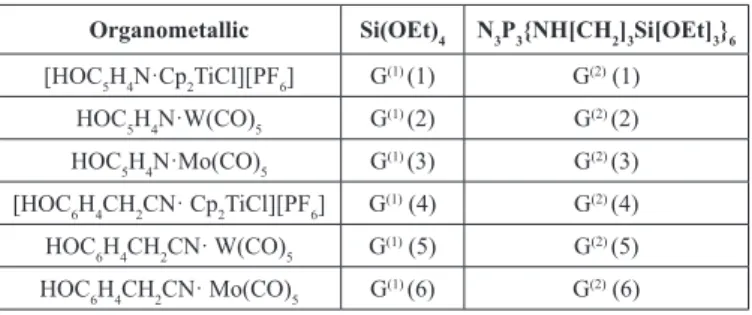 Table 2 Gels, G (i) (x)  prepared using the sol-gel/pyrolysis method.