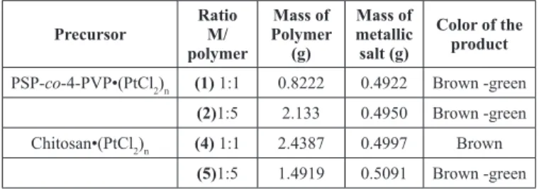 Table 1. Experimental details of the reactions for the formation of the  precursors. Precursor Ratio  polymerM/ Mass of  Polymer (g) Mass of metallic salt (g) Color of the product PSP-co-4-PVP•(PtCl 2 ) n    (1) 1:1 0.8222 0.4922 Brown -green 