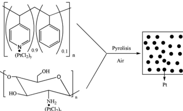 Figure 3 shows the foam morphology for the pyrolytic product from the  precursor 1:1 and 1:5 ratio PSP-co-4-PVP•(PtCl 2 ) n 