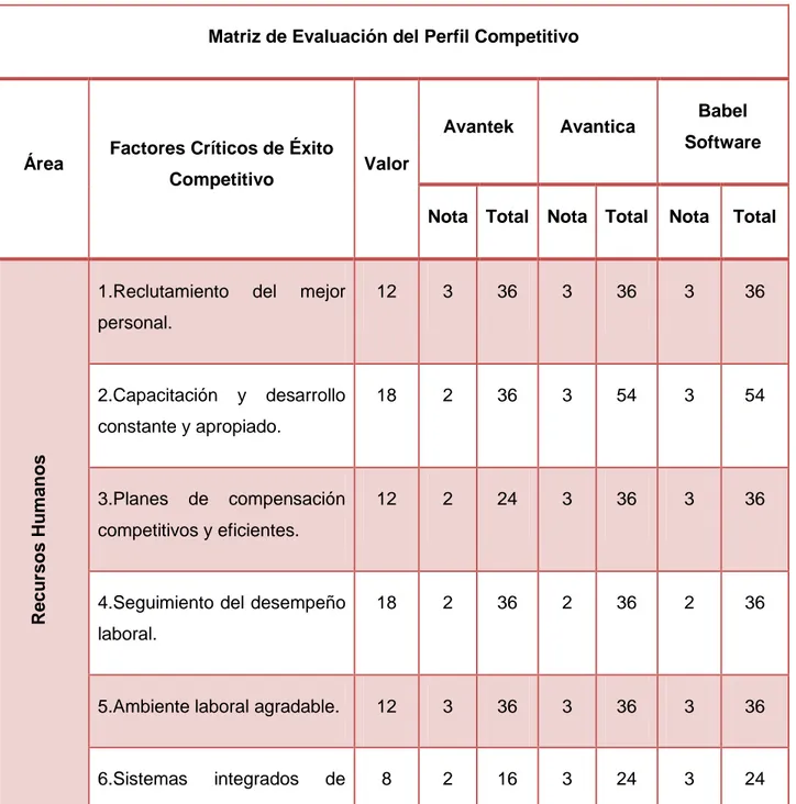 Tabla 4. Matriz de evaluación del perfil competitivo de Avantek. 