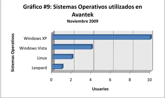 Gráfico 9. Sistemas Operativos utilizados en Avantek.  