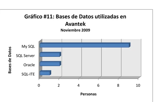Gráfico 11. Bases de Datos utilizadas en Avantek.  
