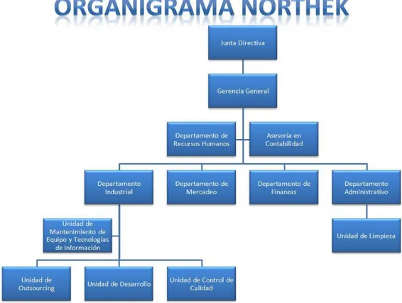Figura 3. Organigrama Northek.  