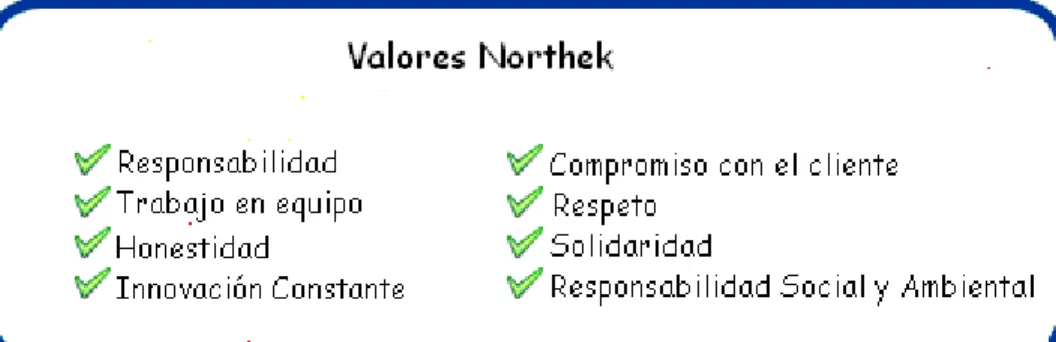 Figura 7. Valores de Northek (Avantek).  