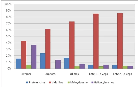 Figura 10.  Porcentaje relativo de géneros predominantes en muestras de suelo,  en las fincas muestreadas de arroz (Oryza sativa), en los Cantones de  San Carlos y Los Chiles  de Alajuela