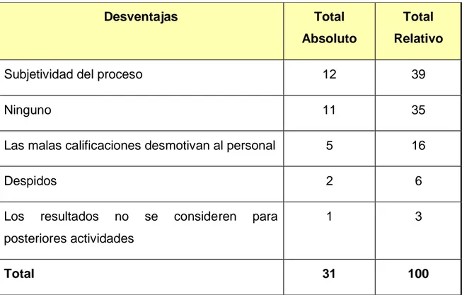 Tabla N° 6. Desventajas/Perjuicios de la evaluación del desempeño  Municipalidad De San Carlos 