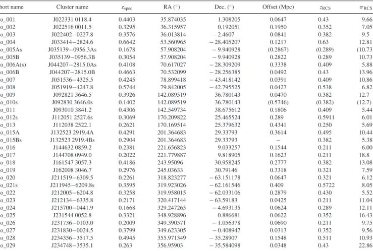 Table 1. Properties of zlo follow-up sample. Columns are: short cluster name, preliminary RCS-1 name, mean cluster spectroscopic redshift, central RA, Dec., physical offset between centre of spectroscopic overdensity and RCS-1 catalogue position, z RCS , R