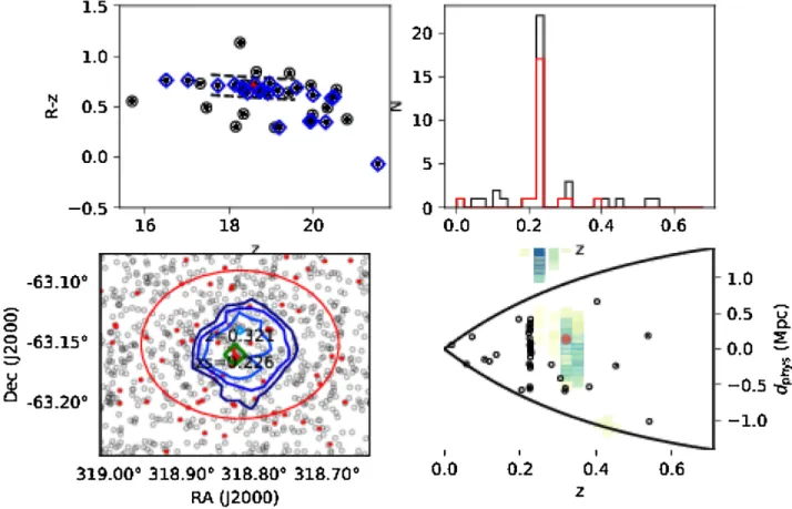 Figure 1. Plots showing CMD (top left-hand panel), redshift histogram (top right-hand panel), RA, Dec