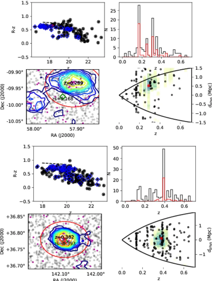 Figure 2. As for previous figure, but fields with multiple spectroscopic overdensities along the line of sight: the zlo_005A,B pair – upper four panels; and zlo_009,10 – lower four panels