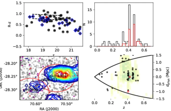 Figure 2 – continued. As previous figure for zlo_006A,B (upper four panels). The two spectroscopic redshift peaks are classed as one system in the photometric cluster catalogue, but could potentially be distinguished by a different deblending algorithm, si