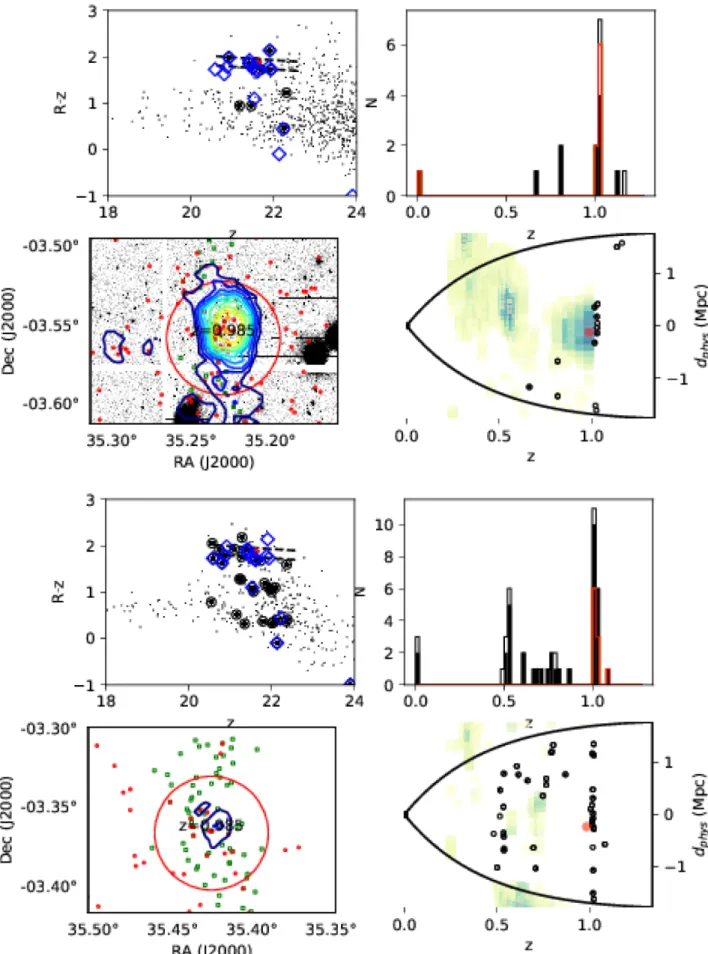 Figure 3. As for preceding figures, but for z ∼ 1 clusters. Now the two different shadings on the redshift histogram show the two different redshift quality classes: filled denotes classes 1–3; and open is for the lower confidence class 4