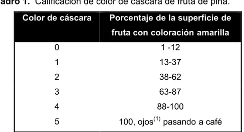 Cuadro 1.  Calificación de color de cáscara de fruta de piña.