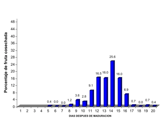 Figura 7.  Distribución porcentual diaria de cosecha de piña, madurada 139 días pos forzamiento, del grupo de plantas correspondiente a semana 22 (14/10/04  al  02/11/04)