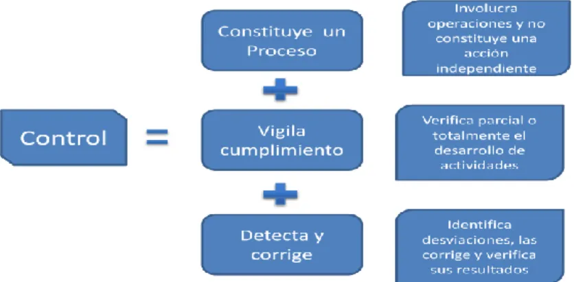 Figura II.6.Características del Control. 