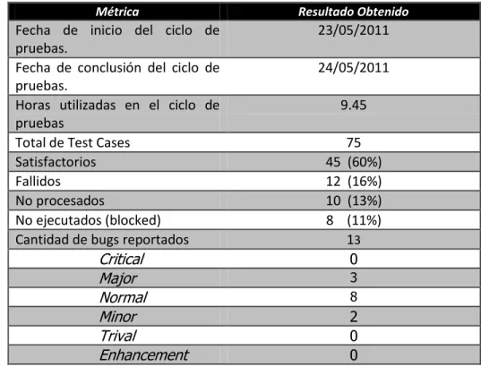 Tabla 10: Resultados del ciclo de pruebas sobre la versión Android 