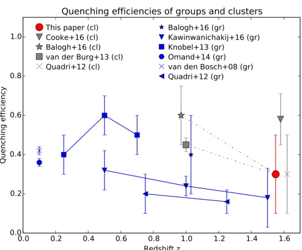 Fig. 7. Environmental quenching efficiencies as a function of redshift for our high-redshift cluster sample (large red circle) and various other group and cluster samples in the literature