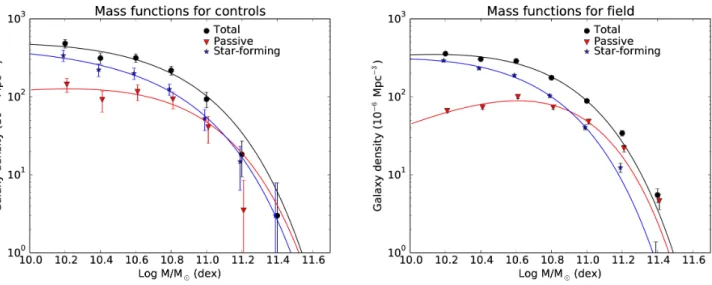 Fig. A.1. Stellar mass functions for SpARCS foreground control galaxies (left) and UltraVISTA (right) field galaxies at 1.251 < z < 1.487