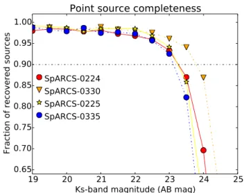 Fig. 2. Ks-band detection completeness fraction as a function of total Ks magnitude for the four southern cluster fields