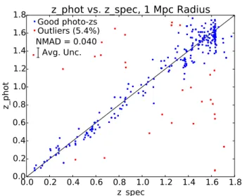 Fig. 3. Photometric vs. spectroscopic redshift for the inner 1 Mpc sam- sam-ple of galaxies in the four cluster fields
