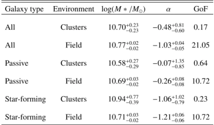 Table 3. Stellar mass function parameters.