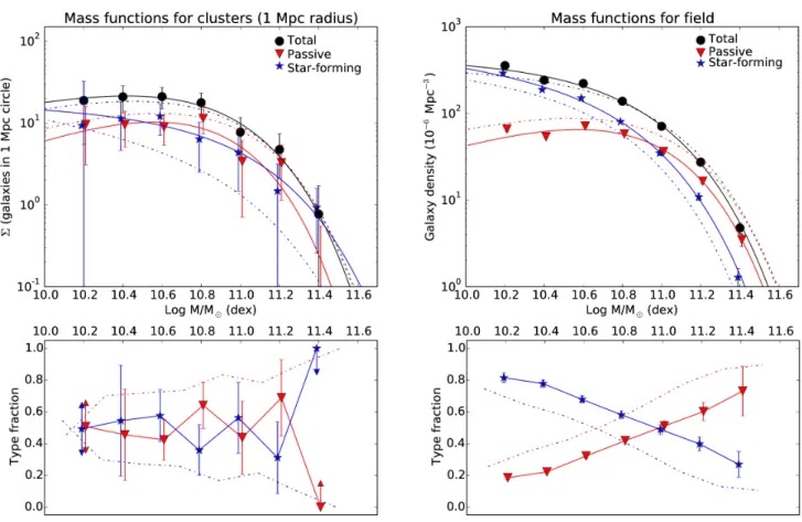 Fig. 5. Stellar mass functions for cluster (left) and field (right) galaxies, showing both the data and the best Schechter function fits (top) and the type fractions in each mass bin (bottom) with red representing passive galaxies and blue representing sta