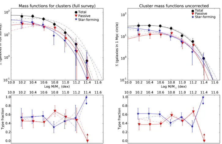 Fig. 6. Similar to Fig. 5, but with the left panels showing the cluster stellar mass functions removing cluster-centric distance constraints and the right panels showing the cluster stellar mass functions in the inner 1 Mpc without field correction