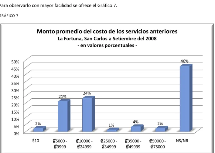 GRÁFICO 7  FUENTE: Tabla 14. 0%5%10%15%20%25%30%35%40%45%50% $10 ₡5000 -₡9999 ₡10000 -₡24999 ₡25000 -₡34999 ₡35000 -₡49999 ₡50000 -₡75000 NS/NR2%21%24%1%4%2%46%