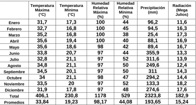 Cuadro 1. Condiciones climáticas reportadas en el año 2001. Upala, 2001. 