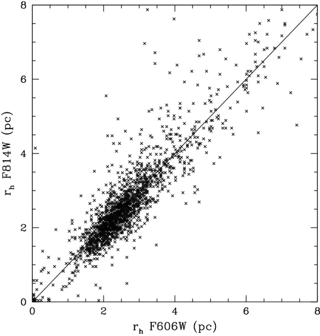 Fig. 2.— Cluster effective radius in F606W vs. cluster effective radius in F814W. Note the gap between a small number of unresolved objects, clustering around 0, and the large majority of resolved clusters grouped around ∼ 2.5 pc