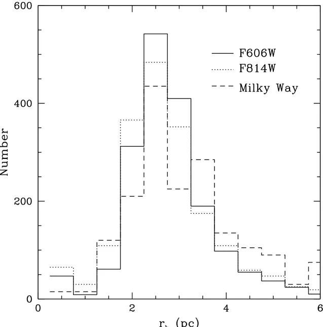 Fig. 3.— Histogram of effective radius in F606W and F814W. It can be seen on this figure how the effective radius of most clusters lies between 1 and 6 pc
