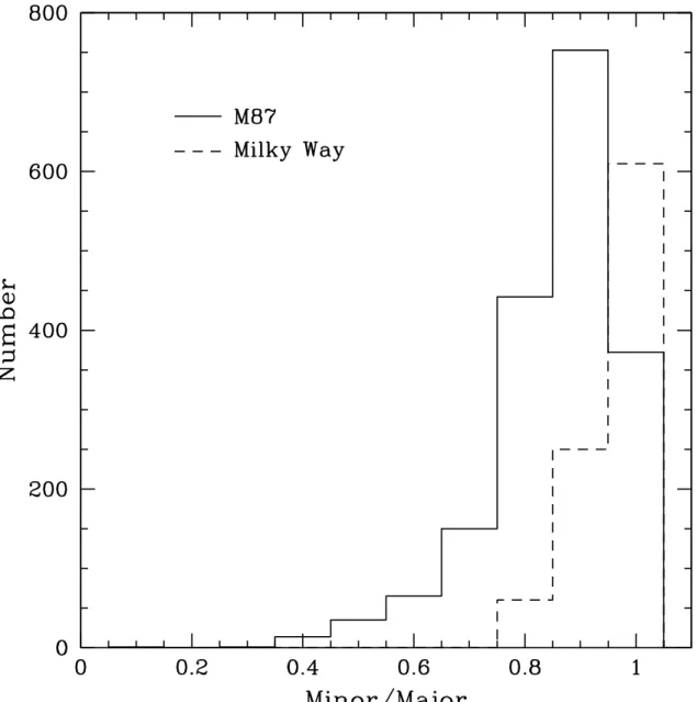 Fig. 5.— Values for the ratio of minor/major axis for the M87 clusters. Most clusters are nearly round (e&lt;0.2), though the mean ellipticity is slightly larger than in the Milky Way.