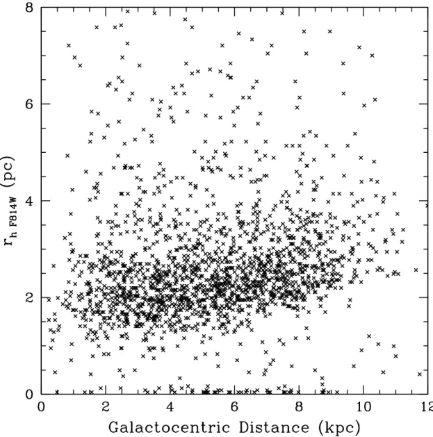 Fig. 6.— Effective radius, in the F814W filter, versus galactocentric distance. Note the small number of starlike objects scattered along the bottom of the graph, clearly separated from the globular cluster population.