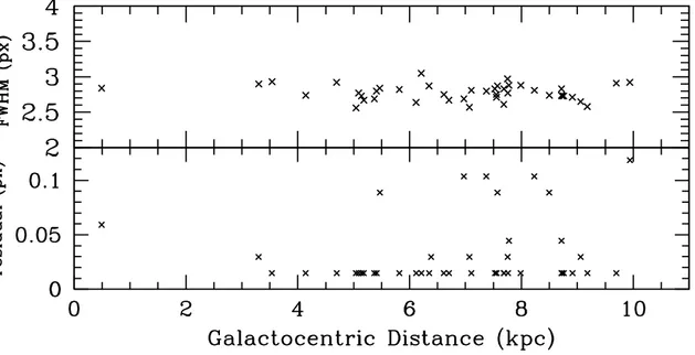 Fig. 7.— FWHM of sources with zero effective radius vs. galactocentric distance as measured with imexamine, top panel