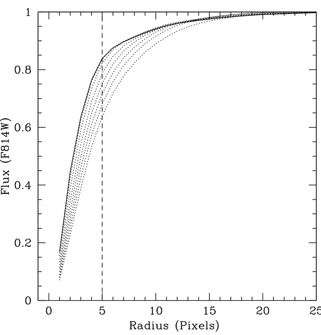 Fig. 8.— Curves of growth for synthetic sources (globular clusters) of different FWHM