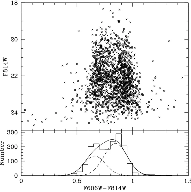 Fig. 9.— Color-magnitude diagram (top) and histogram of cluster colors (bottom) for the M87 Globular Cluster System, the sharpness of the bimodality is striking