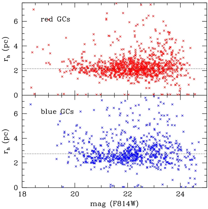 Fig. 10.— Effective radius versus magnitude for the two, red and blue, sub-populations of globular clusters