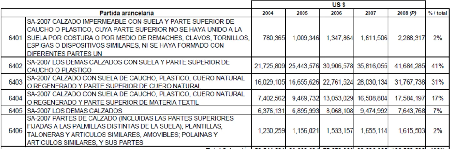 Tabla 6.2  Situación Arancelaria