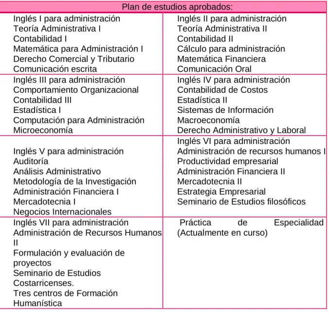 Tabla 2. 1 Plan de Estudios TEC aprobados.   