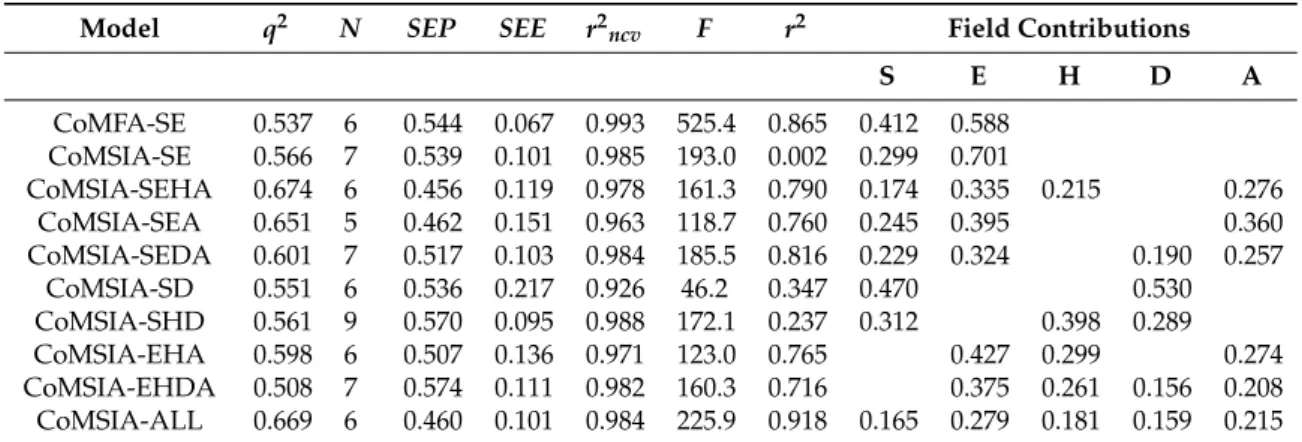 Table 1. Statistical parameters and Field combinations for CoMFA and CoMSIA a .