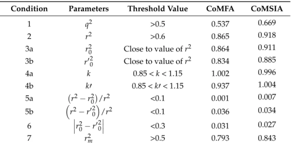 Table 2 presents a summary of the external validation of the CoMFA-SE and CoMSIA-All models (hereafter they are referred to as “CoMFA” and “CoMSIA” models)
