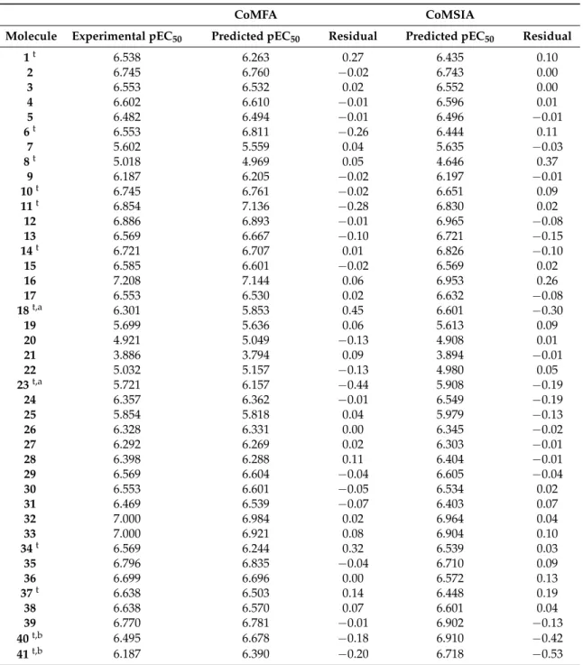 Table 3. Experimental and predicted pEC 50 and residual values for analyzed compounds according to CoMFA and CoMSIA.