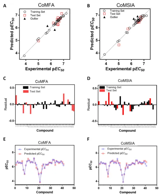 Figure 2. Plots of experimental versus predicted pEC 50  values for the training and test set molecules  for CoMFA (A) and CoMSIA (B) models