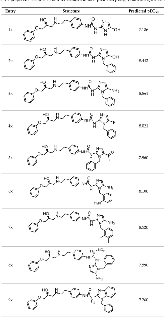 Table 5. The proposed structures of new molecules and their predicted pEC 50 values using the best model.