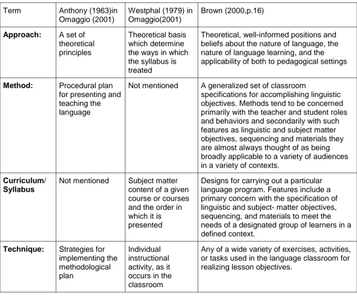 Table 1. Definitions of approach, method, curriculum/syllabus, and technique. 